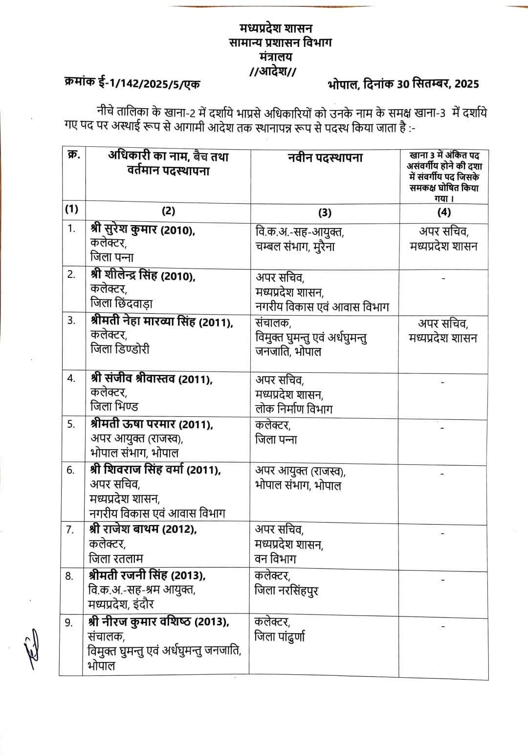 मध्यप्रदेश में प्रशासनिक भूचाल: 24 IAS अफसरों के तबादले, कई जिलों में बदले कलेक्टर