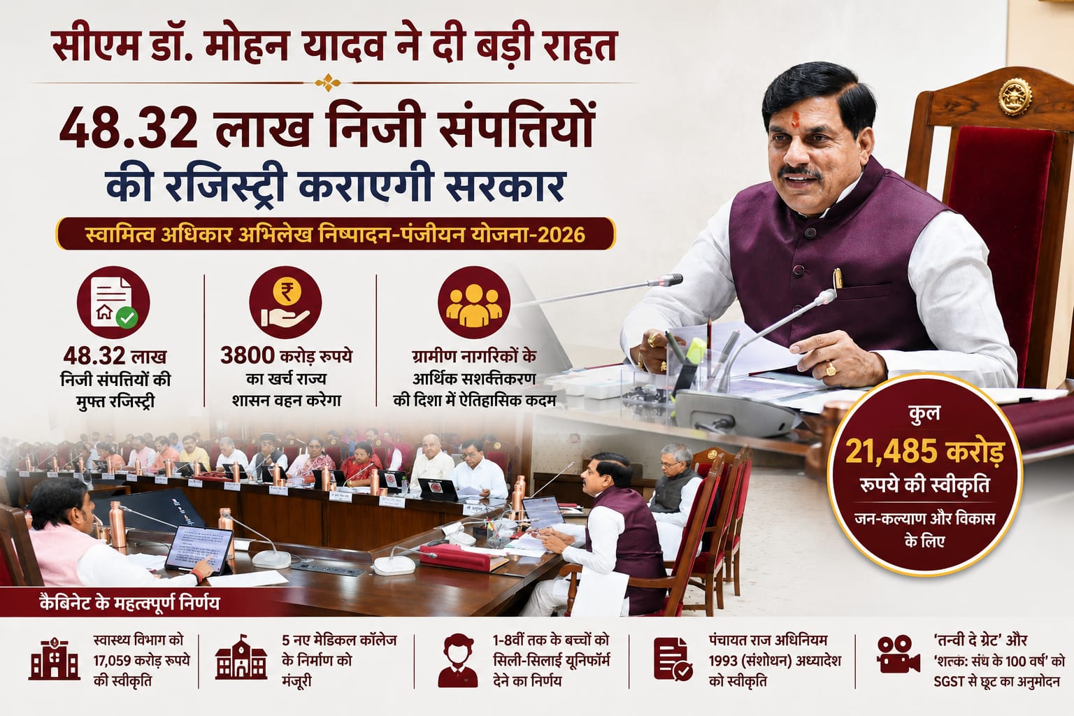 CM डॉ. मोहन यादव का बड़ा फैसला: 48.32 लाख निजी संपत्तियों की मुफ्त