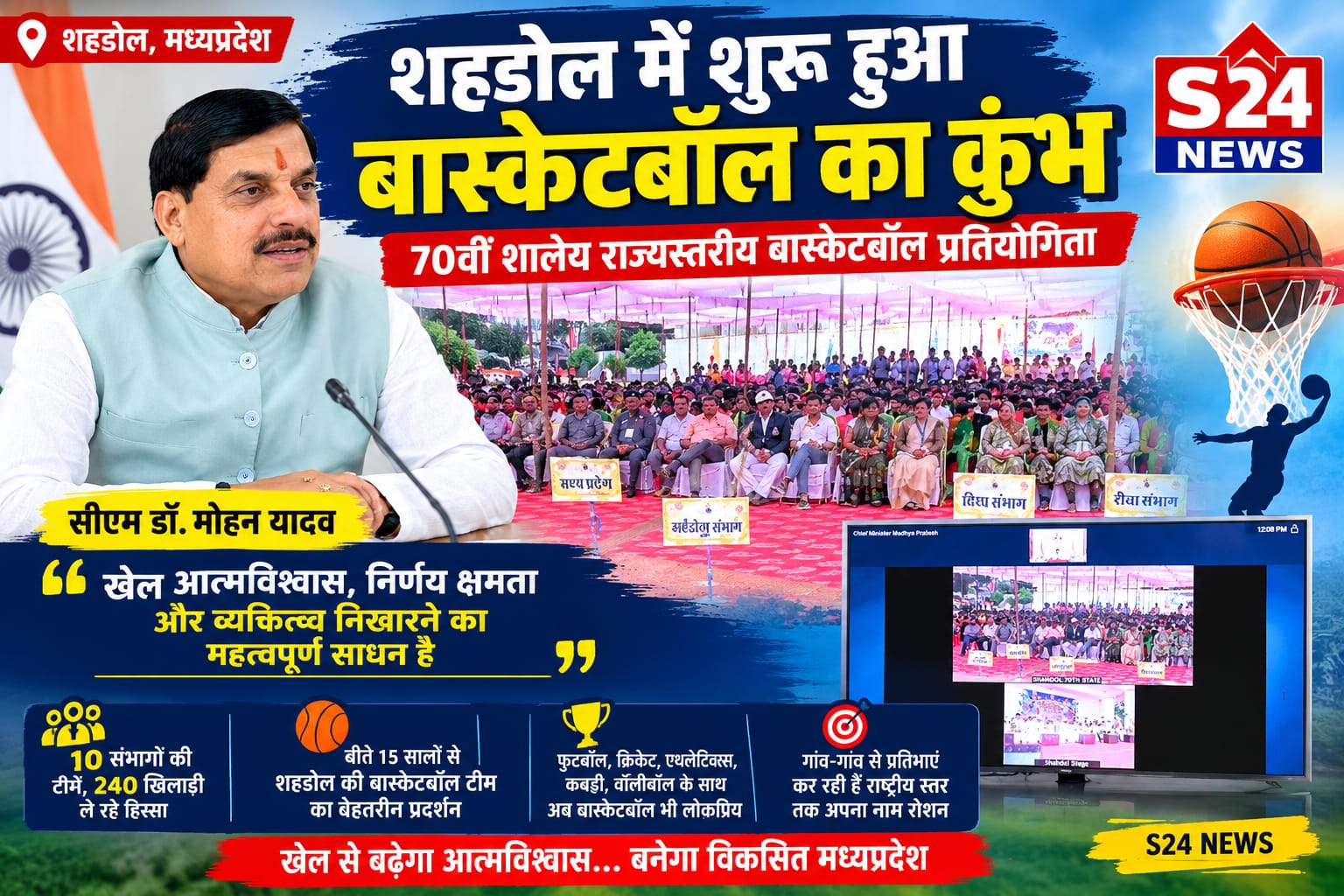 शहडोल में 70वीं राज्यस्तरीय बास्केटबॉल प्रतियोगिता शुरू, CM मोहन यादव ने खिलाड़ियों को दी शुभकामनाएं